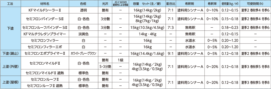 品質が セミフロンルーフ遮熱 標準色 SC色 艶有り 4Ｋｇ缶